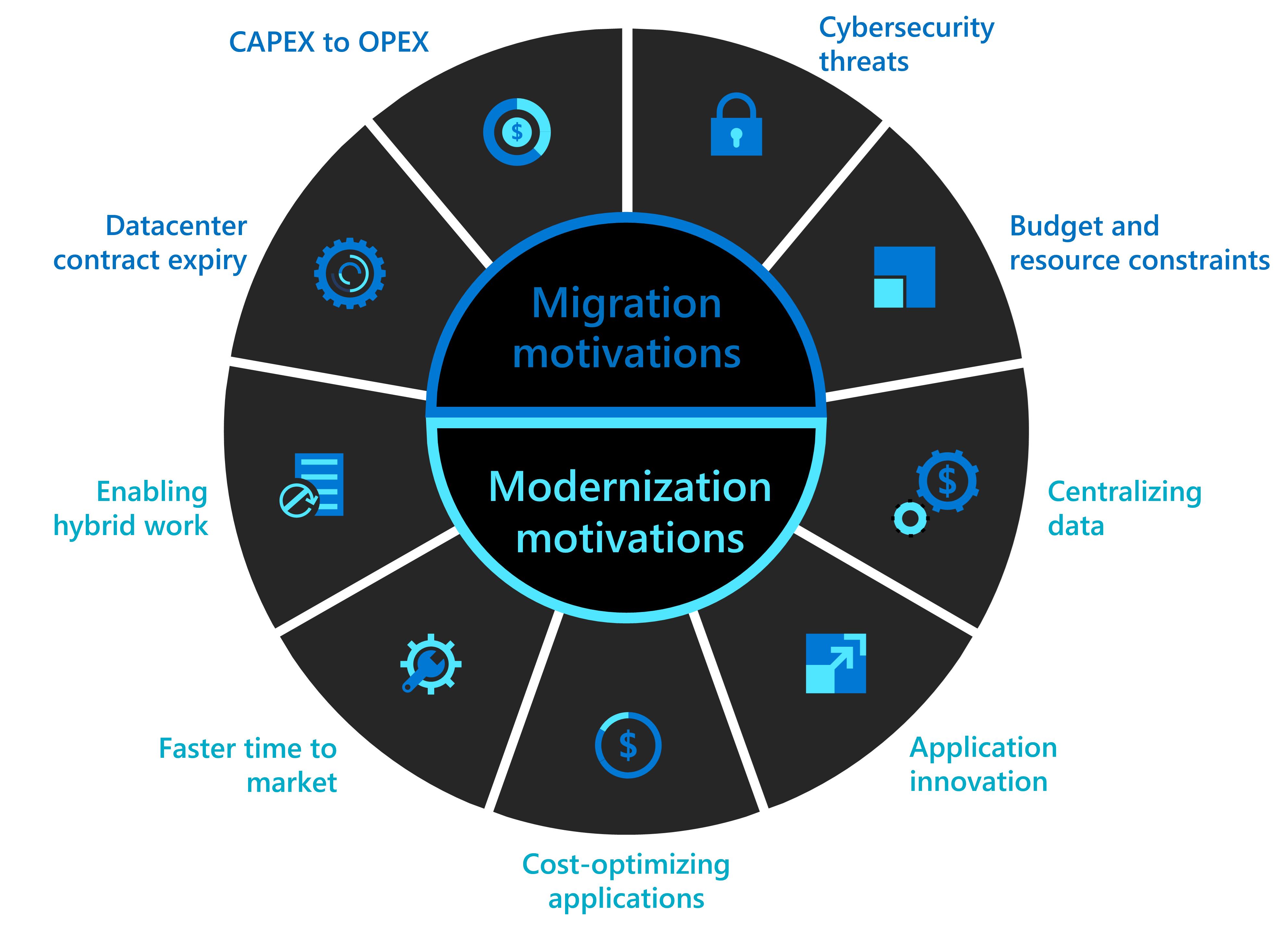 移行の動機 5 つとモダン化の動機 5 つを示した図。モダン化の 5 つの動機とは、ハイブリッド ワークの実現、市場投入までの時間の短縮、アプリケーションのコスト最適化、アプリケーションのイノベーション、データの一元化です。