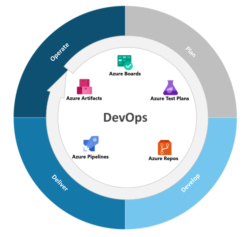 基本的な Azure DevOps のワークフローに対応する 4 つのセグメントからなる円の図。提供される各サービス (Azure Boards、Azure Test Plans、Azure Repos、Azure Pipelines、Azure Artifacts) が示されている。