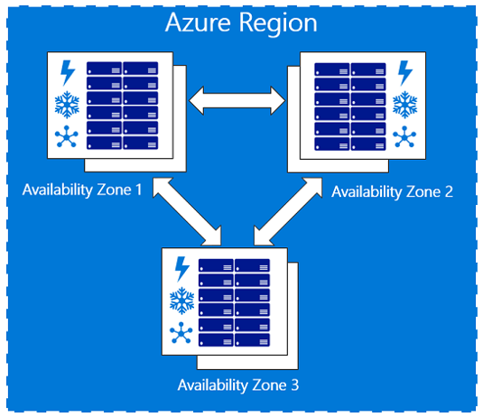 Azure リージョン内の可用性ゾーンの図。