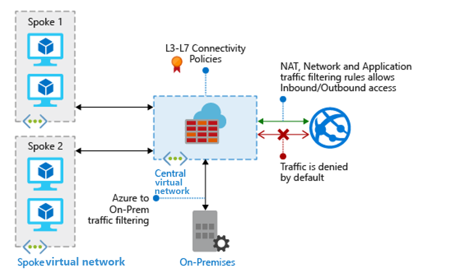 仮想ネットワークの Azure Firewall を示す図。