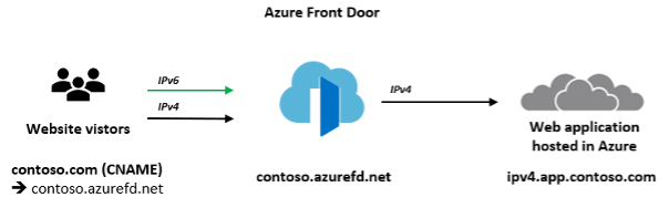 IPv4 専用バックエンドへのアクセスを提供する Azure Front Door を示す図。