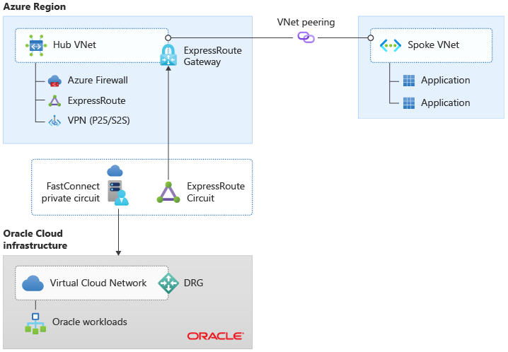 ExpressRoute を介した Azure と O C I の相互接続を示す図。