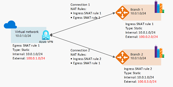 {NAT がVPN Gatewayでどのように動作するかを示す図。}