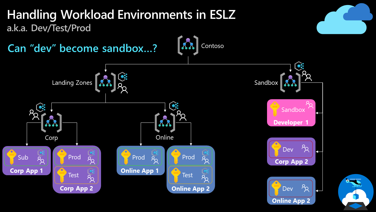 開発、テスト、および運用のランディング ゾーンを操作する際の Azure ランディング ゾーン アーキテクチャに最適な管理グループ階層の例の図。