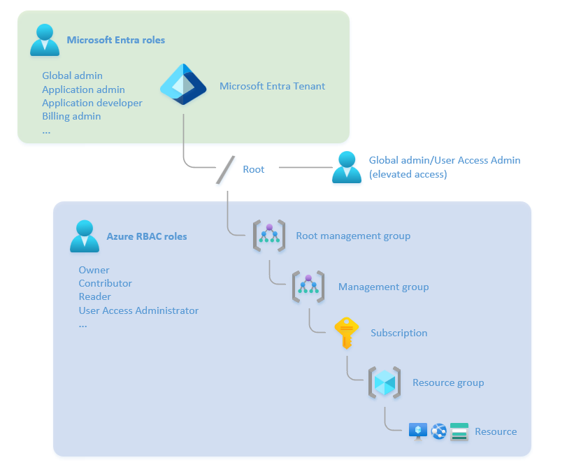 Diagram showing the relationship between Microsoft Entra ID and Azure RBAC roles.