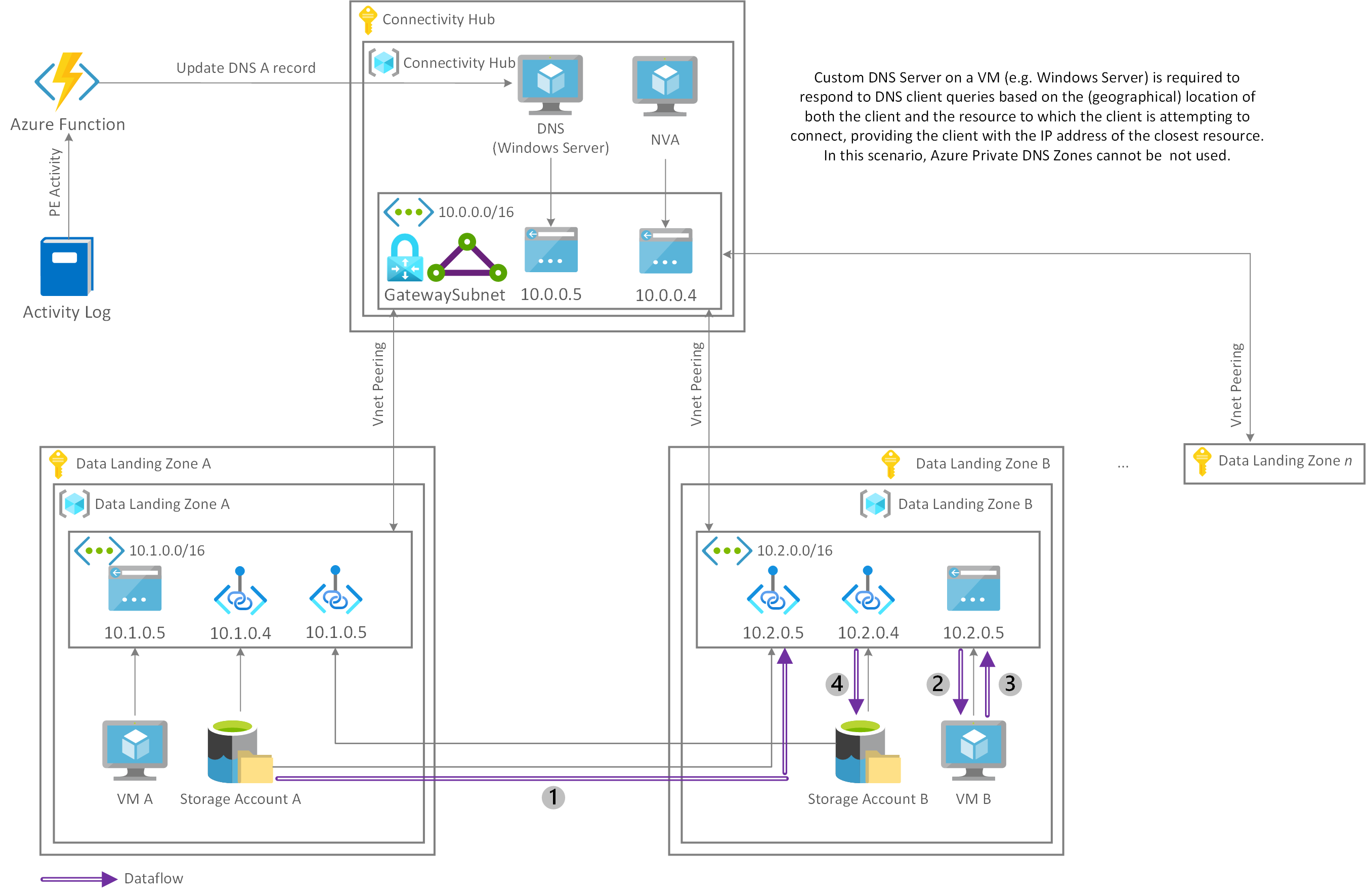 単一リージョンのデータ ランディング ゾーン接続 Cloud Adoption Framework Microsoft Learn