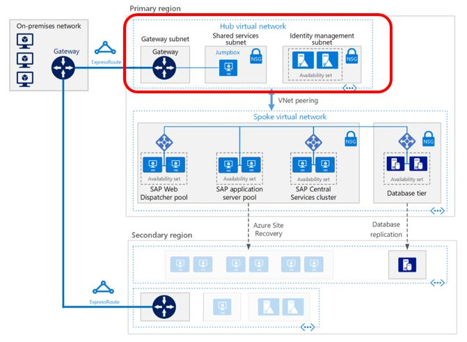 SAP ネットワークのセキュリティ アーキテクチャを示す図。