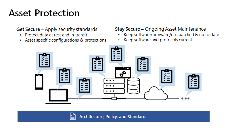 資産の保護と資産の管理の概要を示す図。セキュリティの確保とセキュリティの維持のセクションがある。