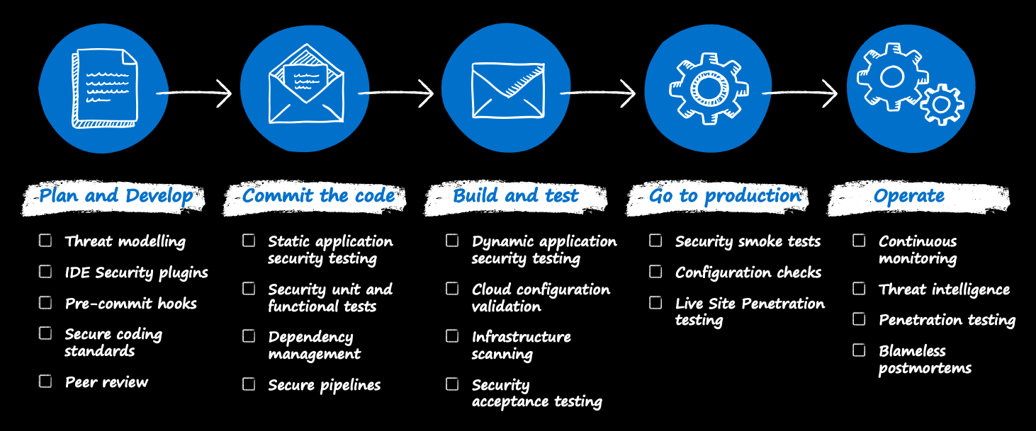 DevSecOps controls