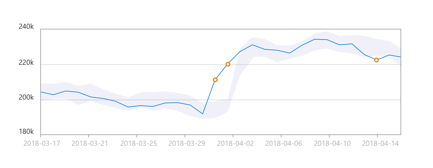 サービス要求の検出パターンの変化の折り線グラフ。