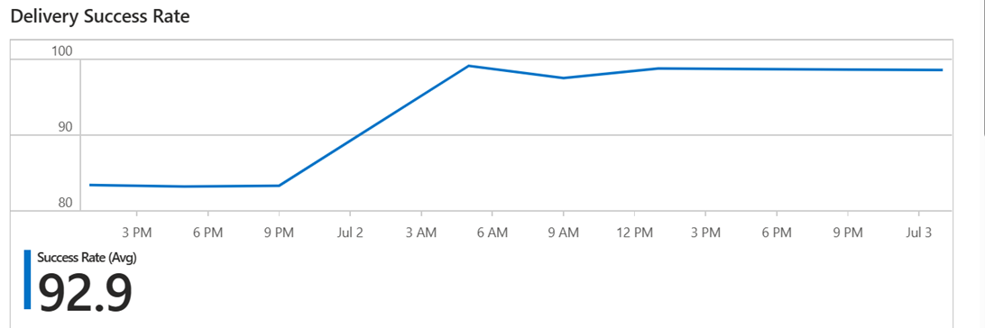Screenshot of email delivery rate .