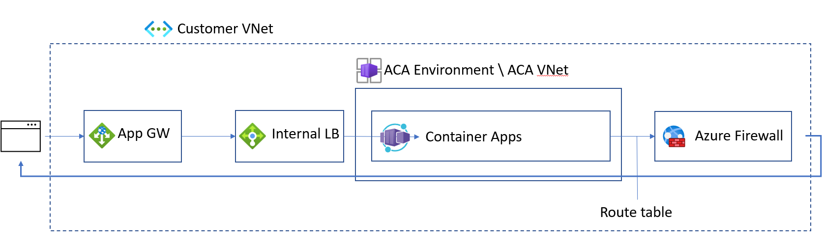 Container Apps のネットワークを完全にロックダウンする方法を示す図。
