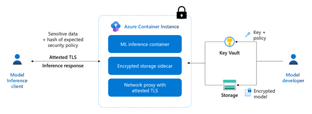 Azure Container Instances 上の ML 推論モデルのスクリーンショット。