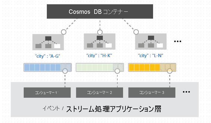 Azure Cosmos DB の Change Feed の分散処理