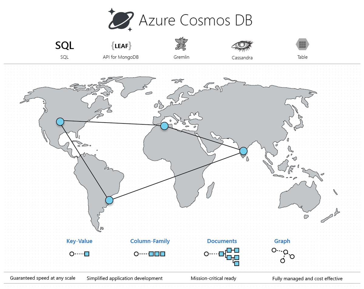 Azure Cosmos DB は Microsoft のグローバルに分散されたデータベース サービスであり、柔軟なスケールアウト、短い待ち時間の保証、5 つの整合性モデル、包括的な保証を提供する SLA を特徴としています