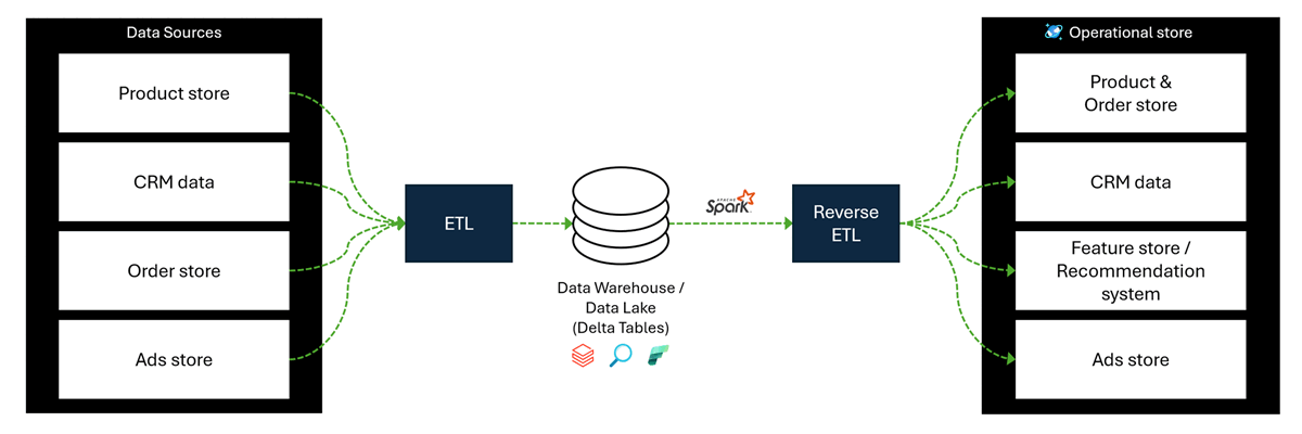 データを移行する複数のコンポーネントで構成される逆 ETL アーキテクチャの図。