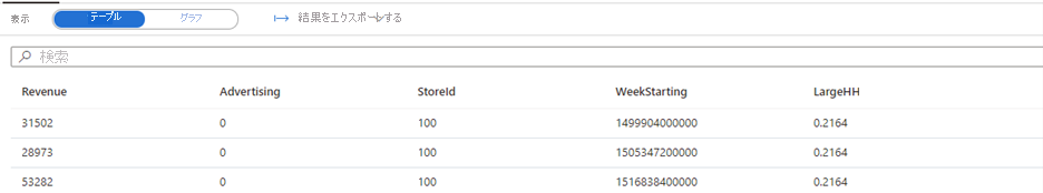 Query results after joining the StoreDemographics and RetailSales views