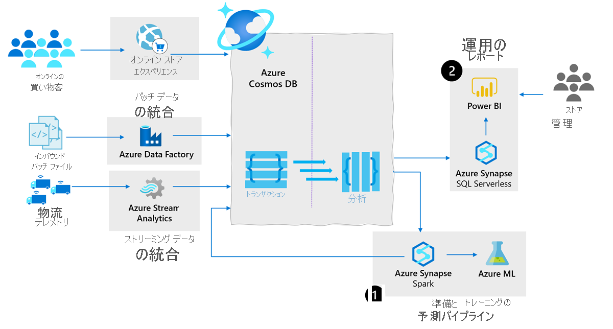 Azure Synapse Link for Azure Cosmos DB in supply chain analytics 