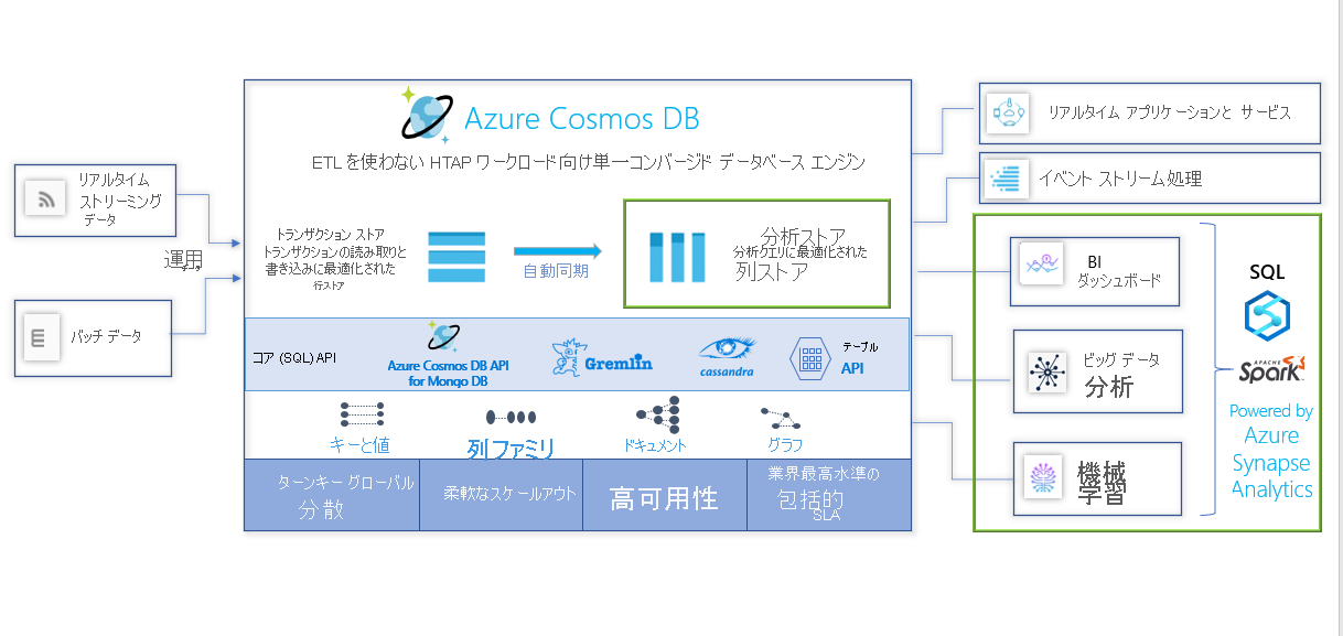 Azure Synapse Link for Azure Cosmos DB workload patterns
