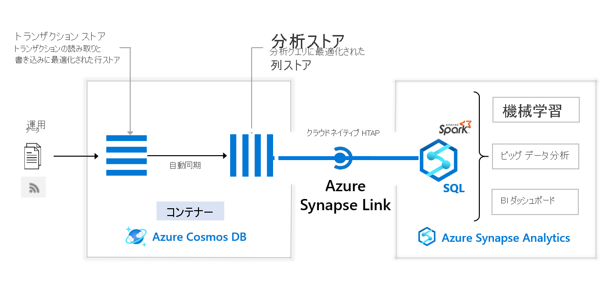 Azure Synapse Analytics と Azure Cosmos DB の統合のアーキテクチャ図