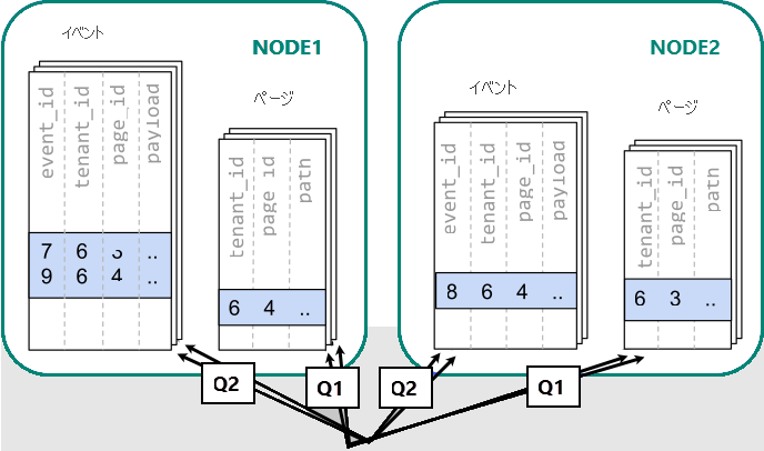 2 つのノードでイベントとページの各テーブルに対して複数のクエリを使用する非効率的なアプローチを示す図。