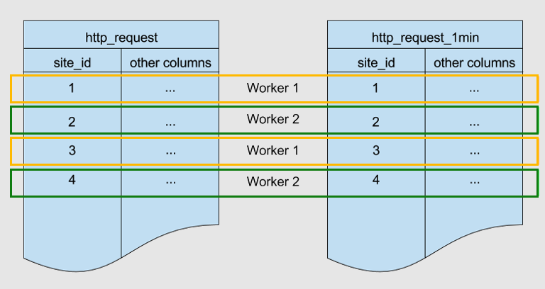 site_id で併置されるテーブル http_request および http_request_1min の図。