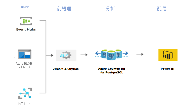 Azure Cosmos DB for PostgreSQL を使用した Stream Analytics アーキテクチャを示す図。