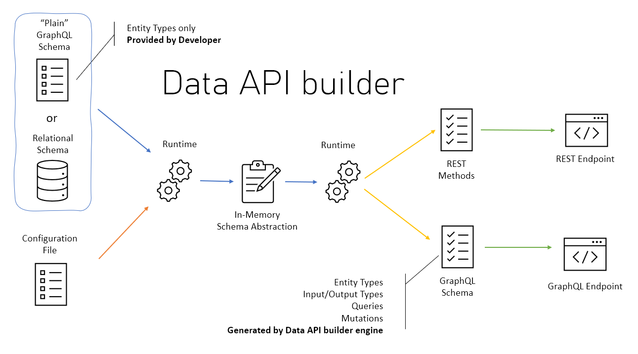 Data API Builder アーキテクチャの概要を示す図。この図には、スキーマ ファイル、抽象化、構成ファイル、および結果のGraphQL +REST エンドポイントが含まれています。