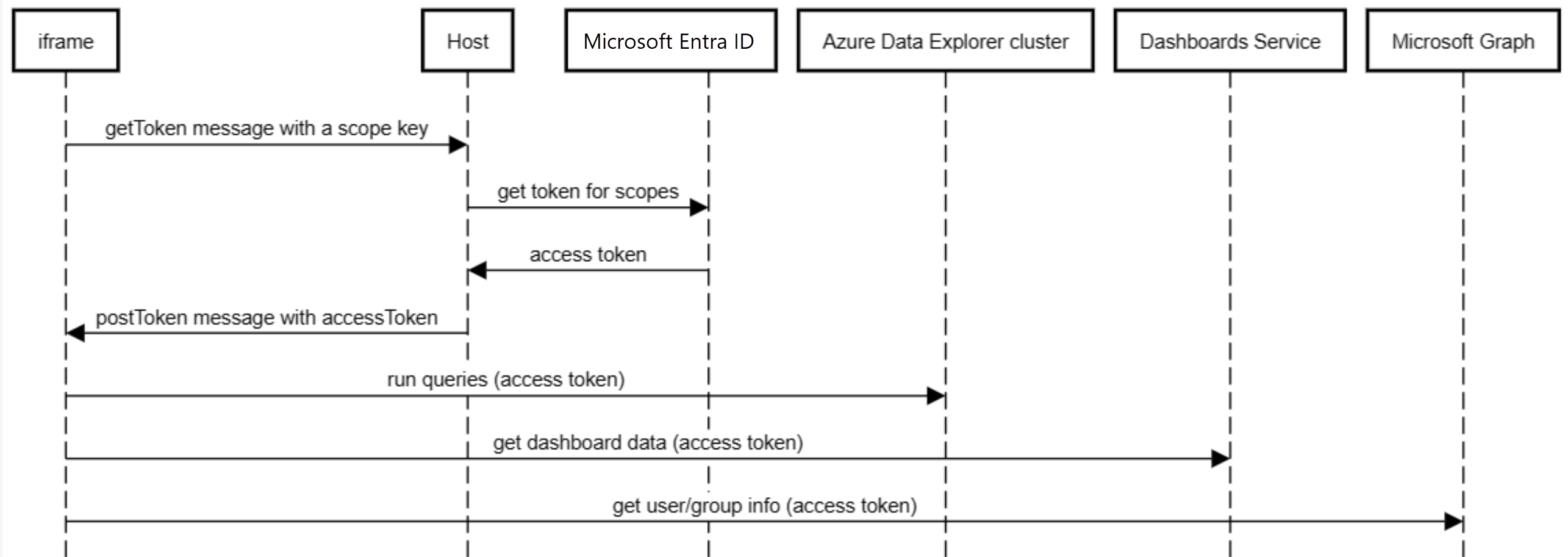 埋め込み Web UI iframe の認証フローを示す図。