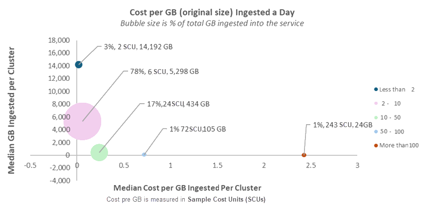 Azure Data Explorer クラスターに取り込まれた GB あたりのコストを示すバブル チャートのスクリーンショット。