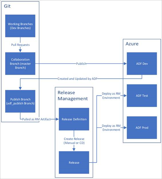 Azure Pipelines を使用した継続的インテグレーションの図