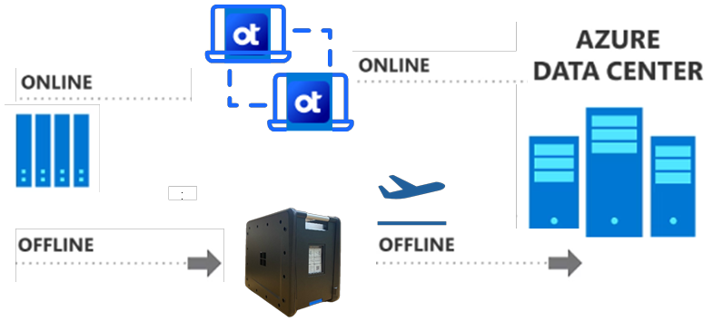 OpenText ソリューションと Azure Data Box がどのように連携するかを示す図。