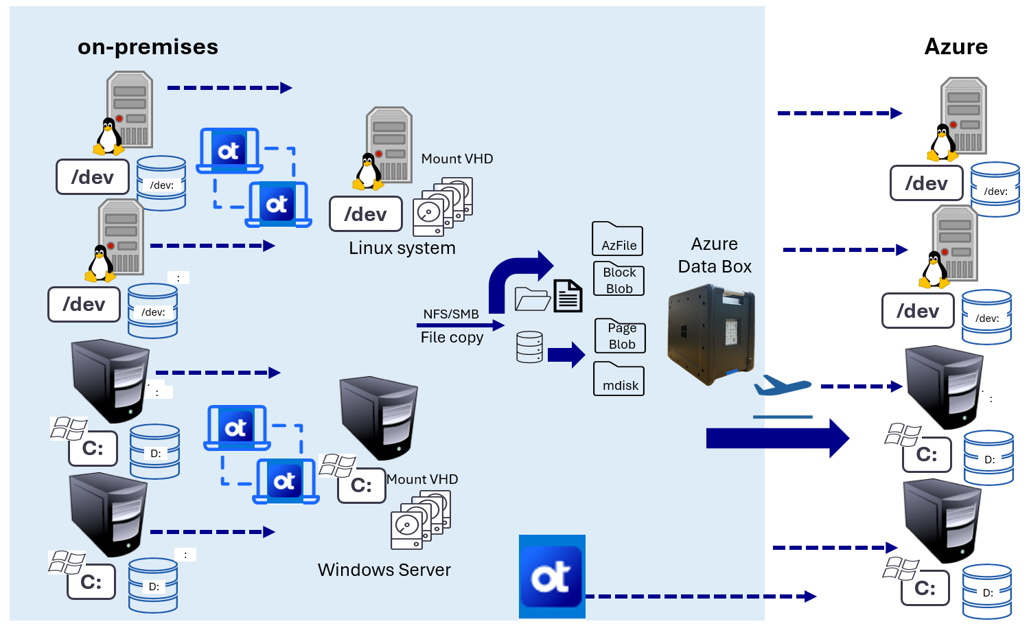 OpenText Migrate と Azure Data Box のオフライン シード処理フローを示す図。