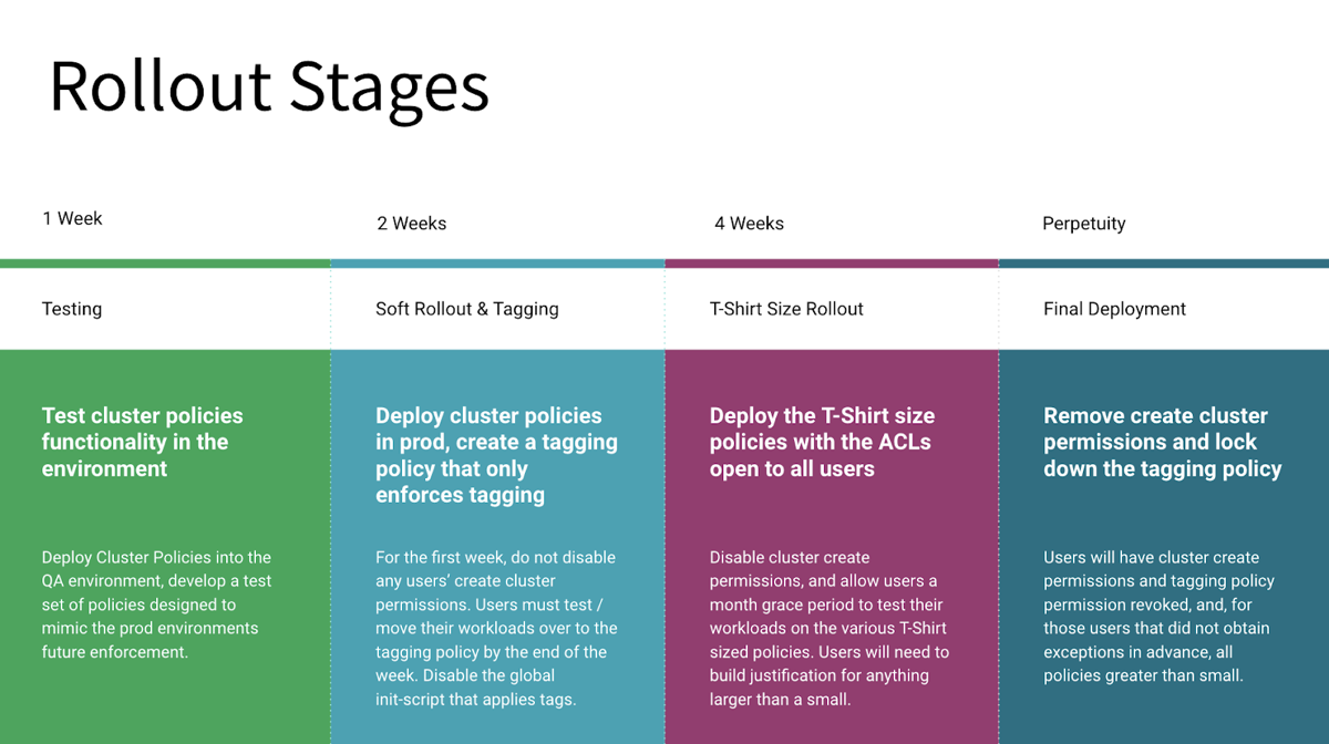 コンピューティング ポリシーのロールアウト計画