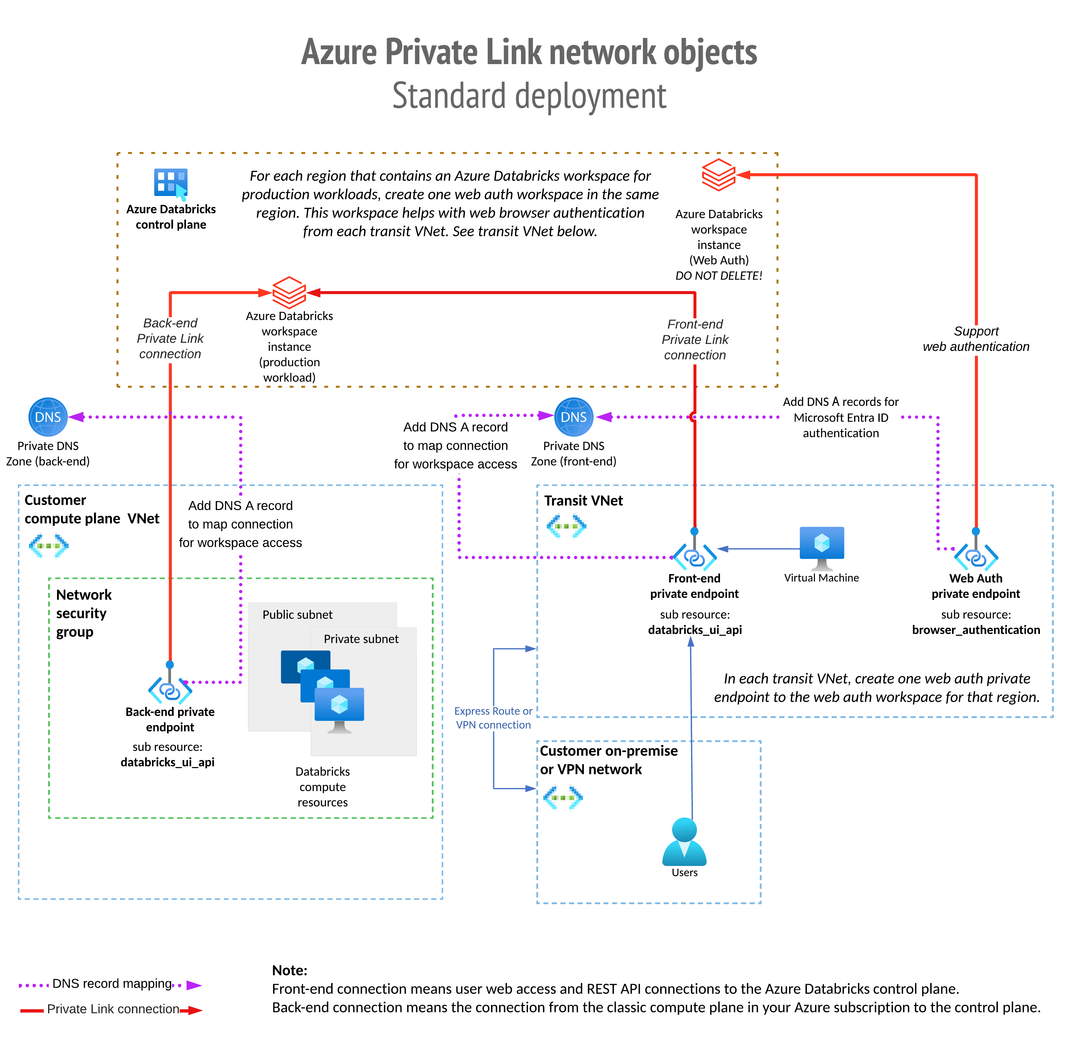 Azure Private Link ネットワーク オブジェクトのアーキテクチャ。