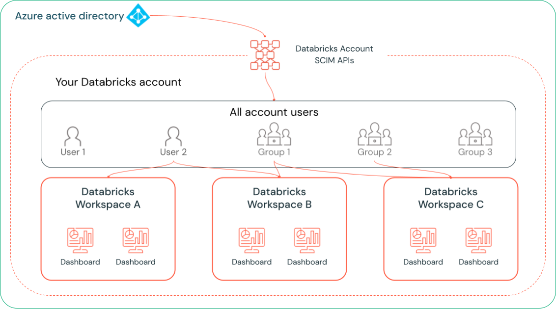 ダッシュボードの共有が可能なアカウント レベルの SCIM 図