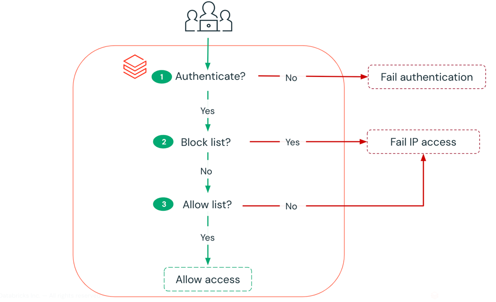 IP access list flow diagram