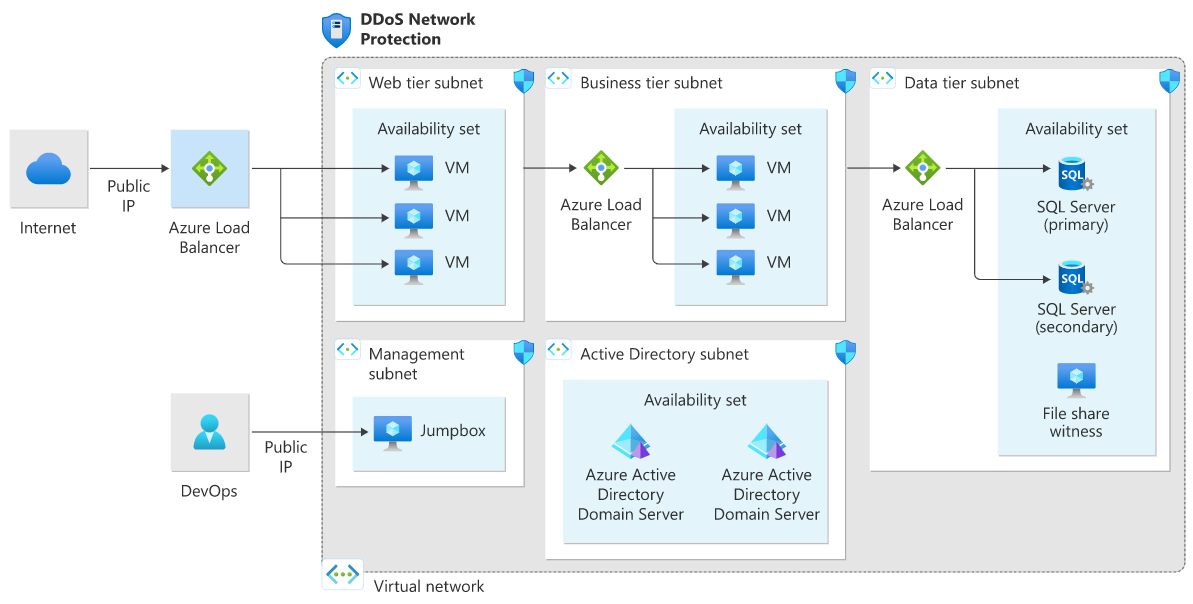 Windows N 層で実行されているアプリケーションの DDoS ネットワーク保護参照アーキテクチャの図。