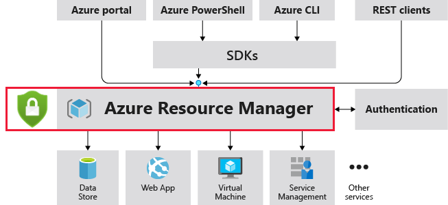 Azure Resource Manager の概要図。