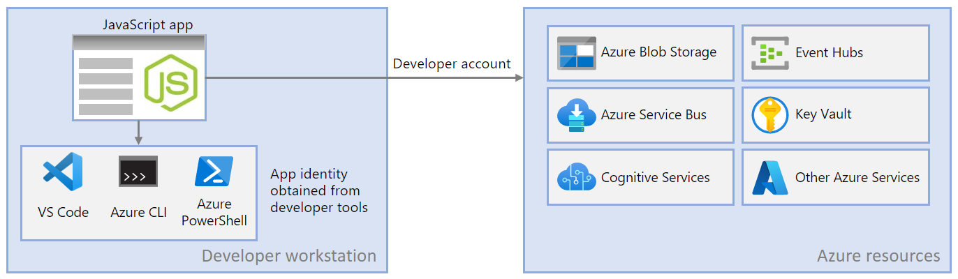 A diagram showing a local dev app running obtaining a service principal from an .env file and use that identity to connect to Azure resources.