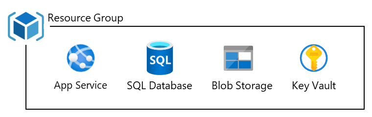 App Service、SQL データベース、BLOB ストレージ、およびKey Vaultを含むサンプル リソース グループを示す図。