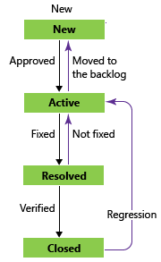 バグ ワークフロー状態の概念図、アジャイル プロセス。