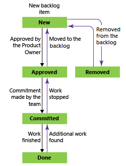 スクラム プロセスを使用した製品バックログ項目ワークフローの状態を示すスクリーンショット。