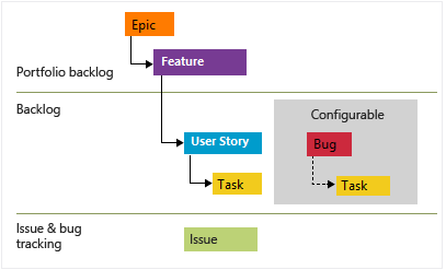 アジャイル プロセス作業項目階層の概念図。