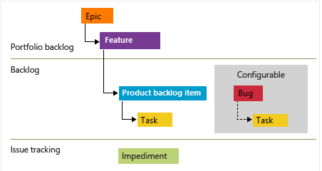 スクラム プロセス作業項目階層の概念図。