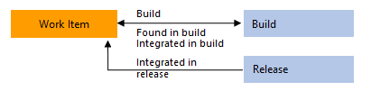 作業項目を Azure Pipelines オブジェクトにリンクするリンクの種類の概念図。