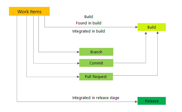 作業項目をビルドとリリース オブジェクトにリンクするために使われるリンクの種類を示す概念図。