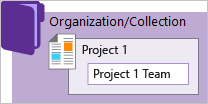 概念図、Single collection-project-team。