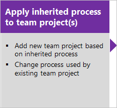 継承されたプロセスをプロジェクトに適用する