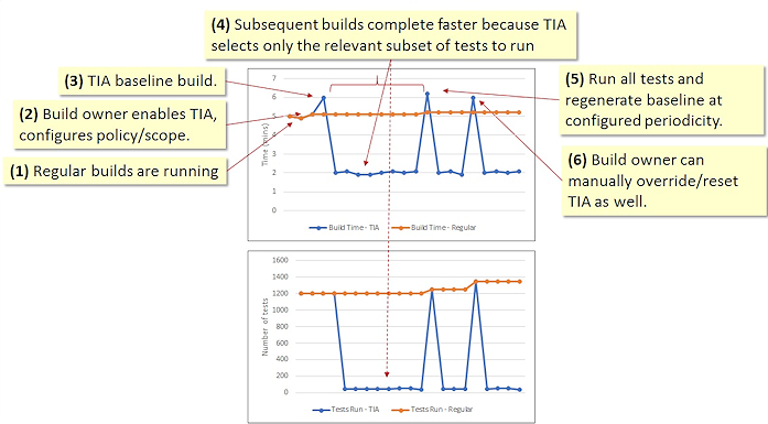 TIA を使用する場合のテスト時間の比較